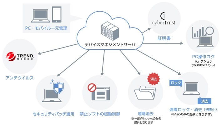 PC管理概要