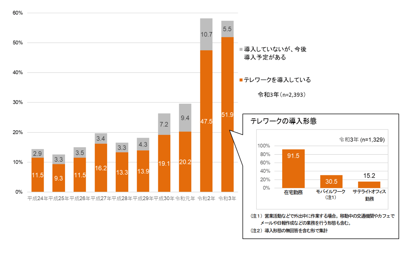 テレワークの導入状況　総務省「令和3年通信利用動向調査」より